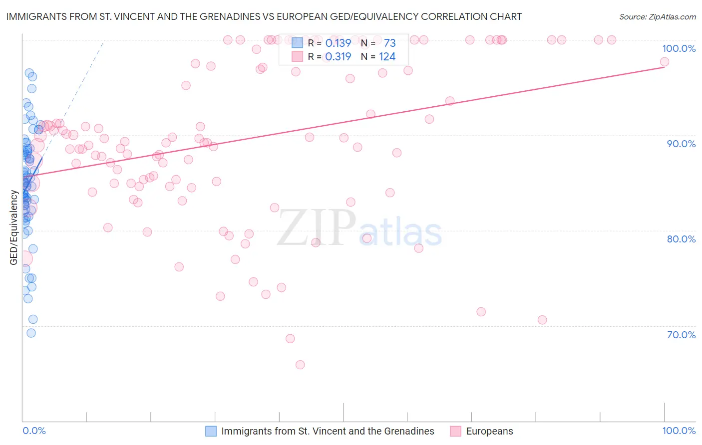 Immigrants from St. Vincent and the Grenadines vs European GED/Equivalency