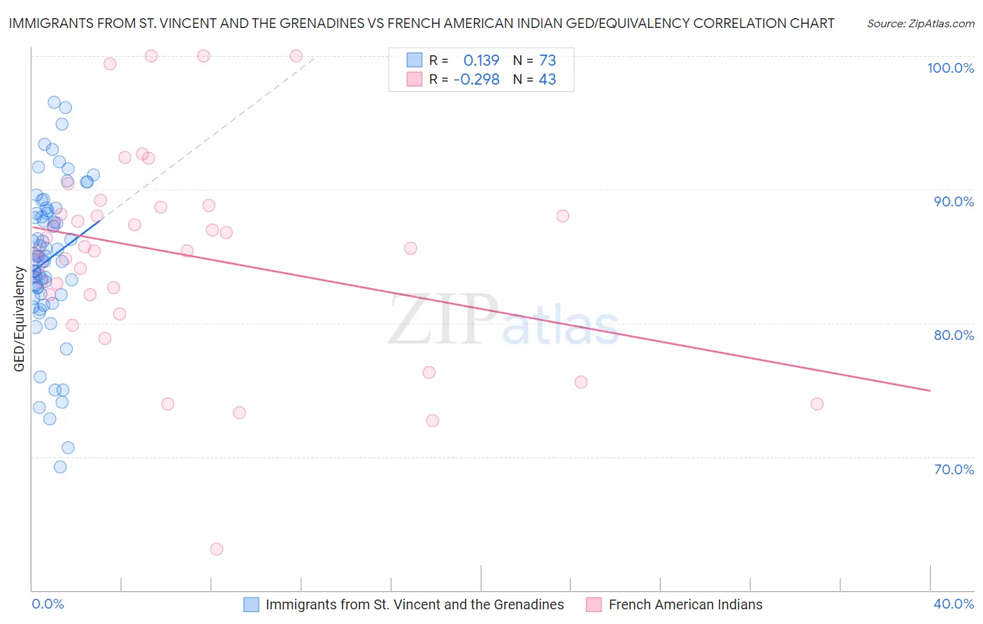 Immigrants from St. Vincent and the Grenadines vs French American Indian GED/Equivalency