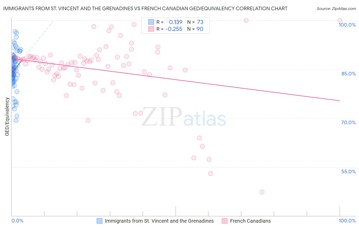 Immigrants from St. Vincent and the Grenadines vs French Canadian GED/Equivalency