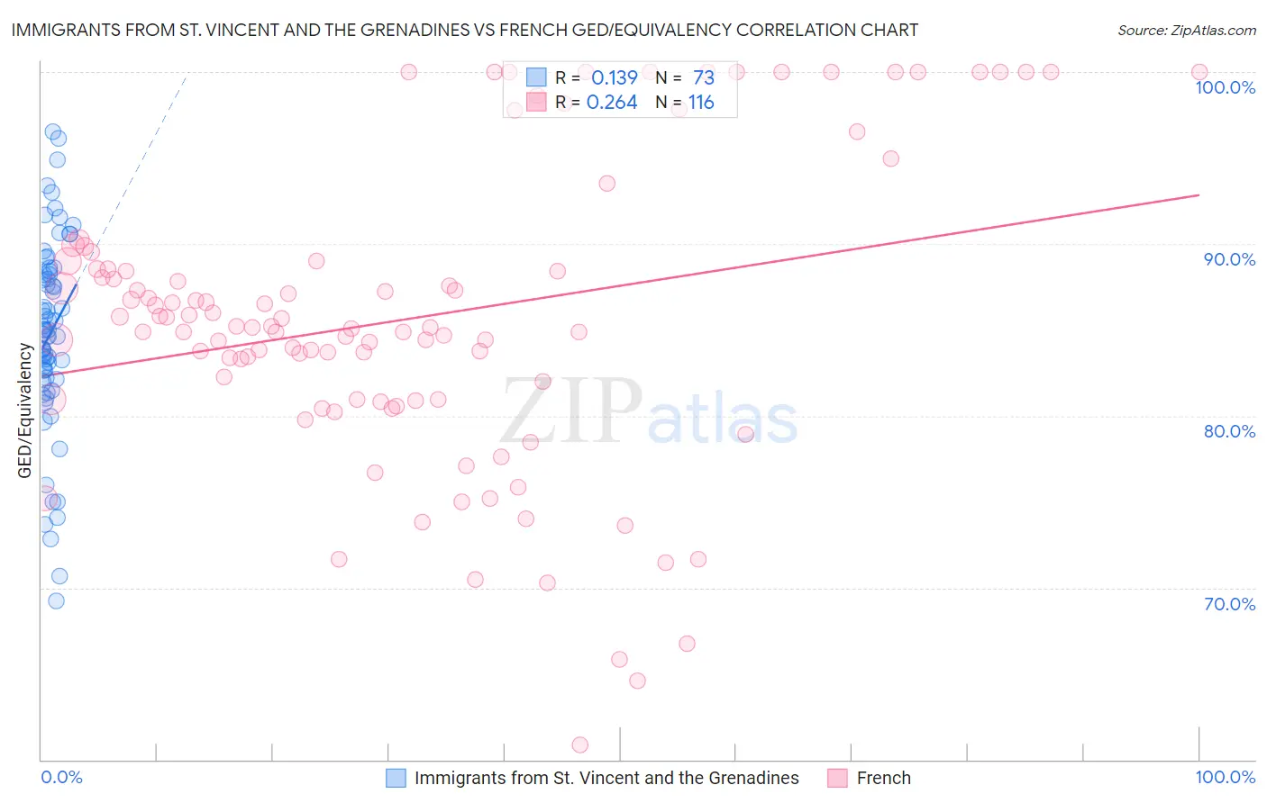 Immigrants from St. Vincent and the Grenadines vs French GED/Equivalency