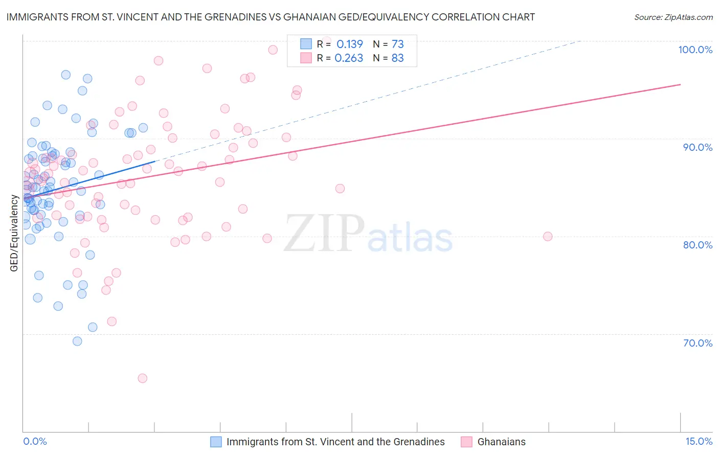 Immigrants from St. Vincent and the Grenadines vs Ghanaian GED/Equivalency