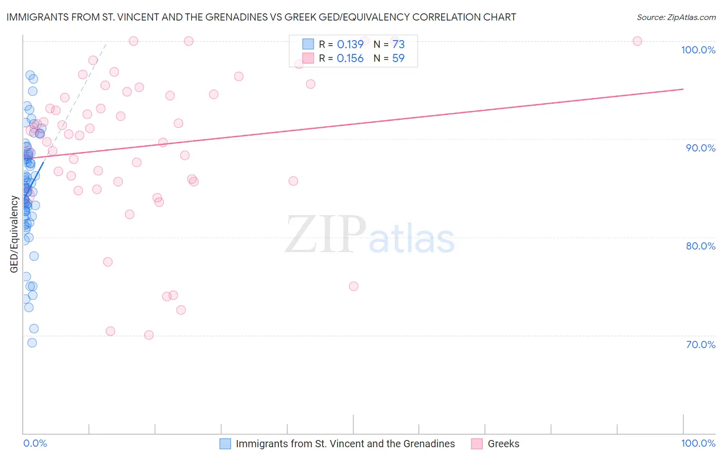 Immigrants from St. Vincent and the Grenadines vs Greek GED/Equivalency