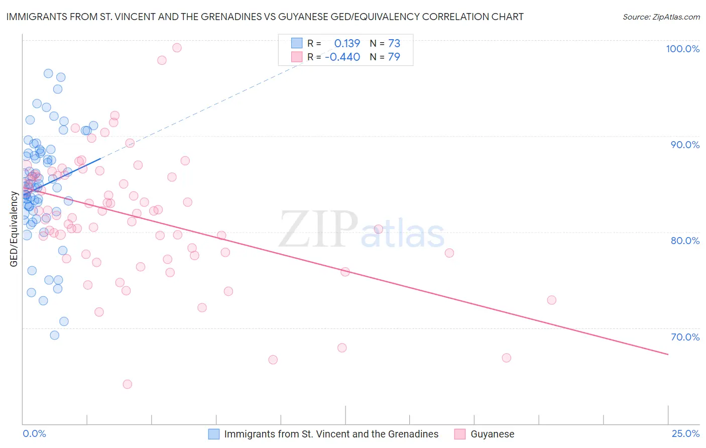 Immigrants from St. Vincent and the Grenadines vs Guyanese GED/Equivalency