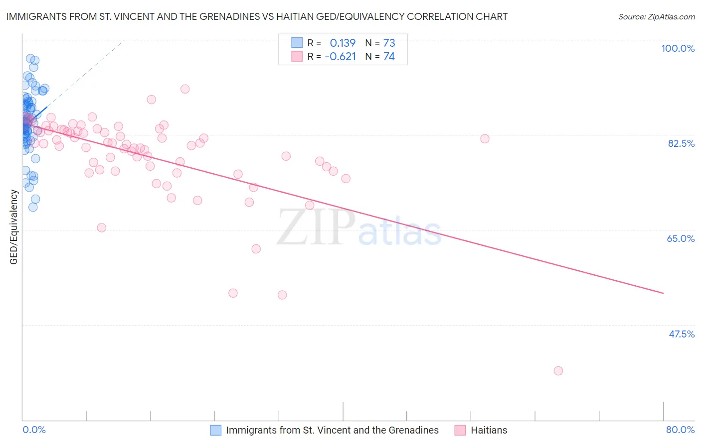 Immigrants from St. Vincent and the Grenadines vs Haitian GED/Equivalency