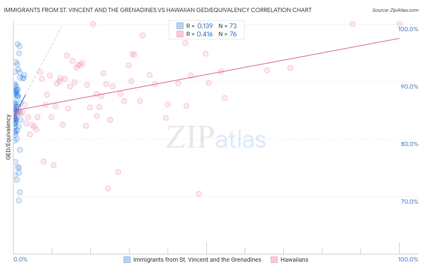 Immigrants from St. Vincent and the Grenadines vs Hawaiian GED/Equivalency