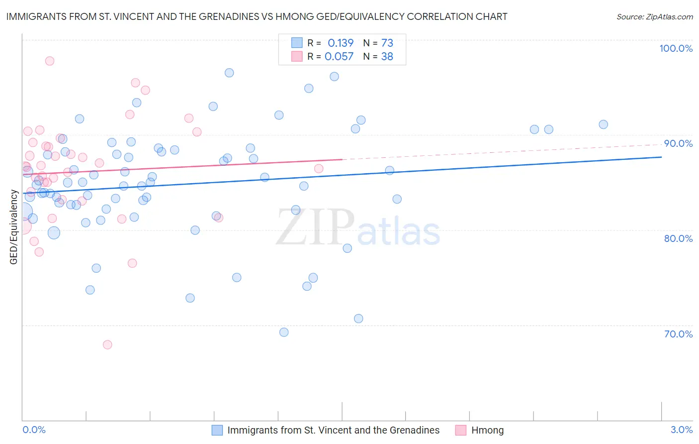 Immigrants from St. Vincent and the Grenadines vs Hmong GED/Equivalency