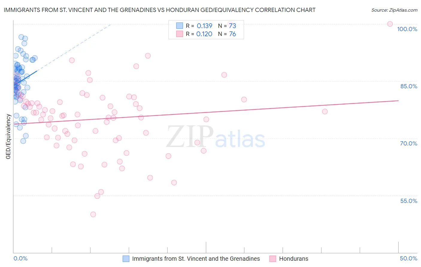 Immigrants from St. Vincent and the Grenadines vs Honduran GED/Equivalency