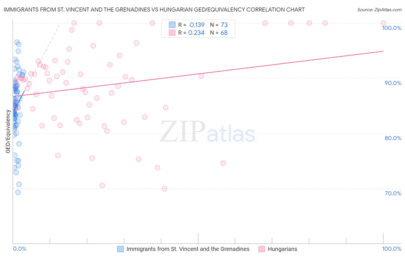 Immigrants from St. Vincent and the Grenadines vs Hungarian GED/Equivalency