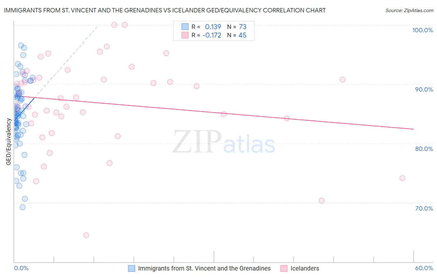 Immigrants from St. Vincent and the Grenadines vs Icelander GED/Equivalency
