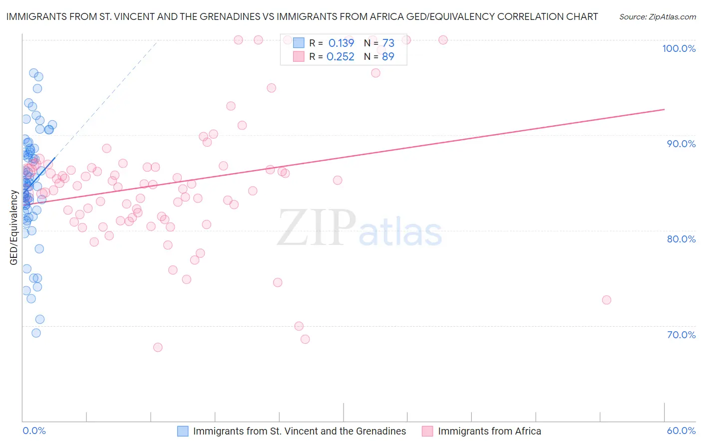Immigrants from St. Vincent and the Grenadines vs Immigrants from Africa GED/Equivalency