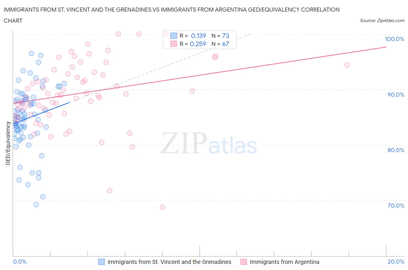 Immigrants from St. Vincent and the Grenadines vs Immigrants from Argentina GED/Equivalency