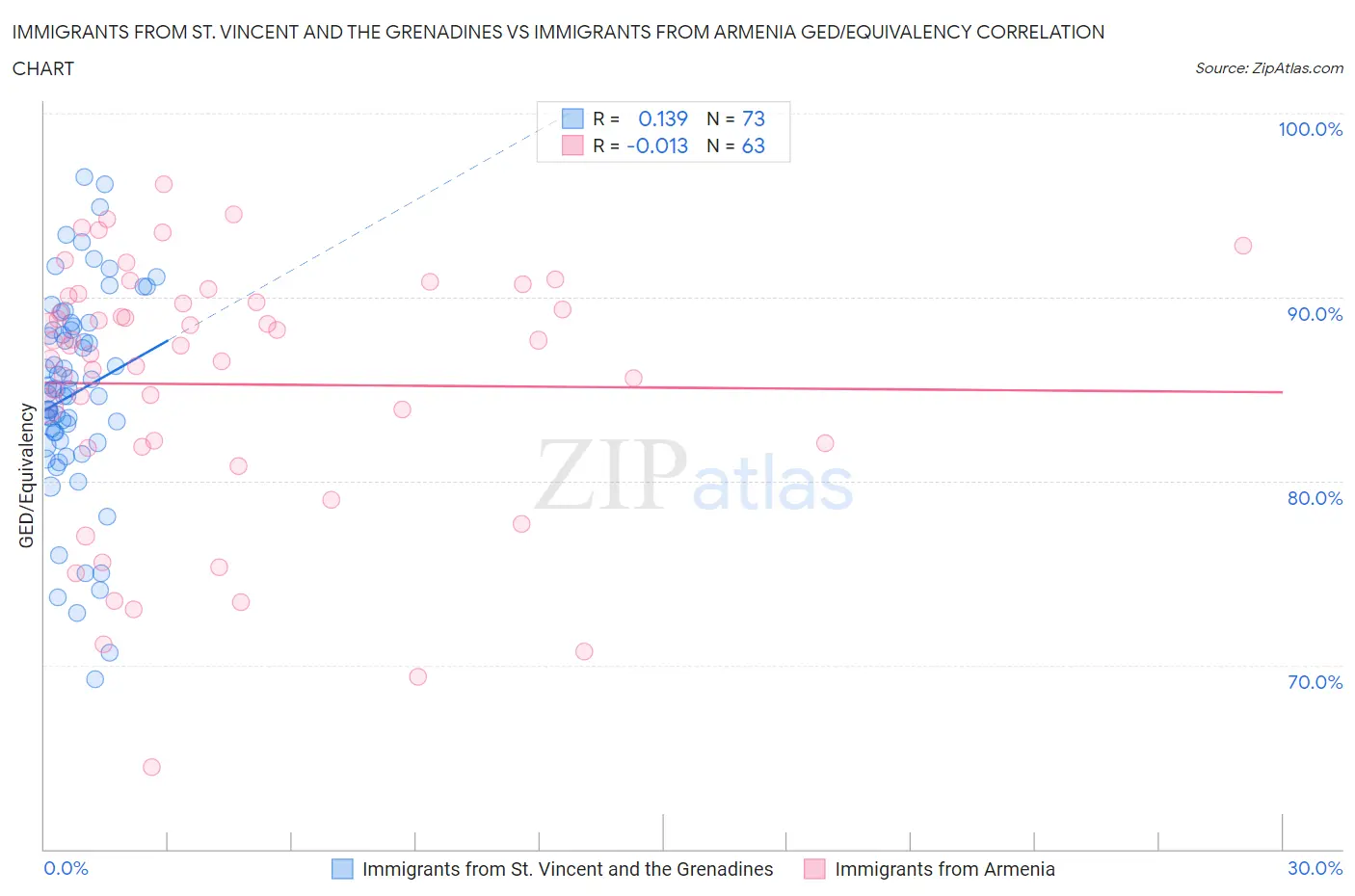 Immigrants from St. Vincent and the Grenadines vs Immigrants from Armenia GED/Equivalency