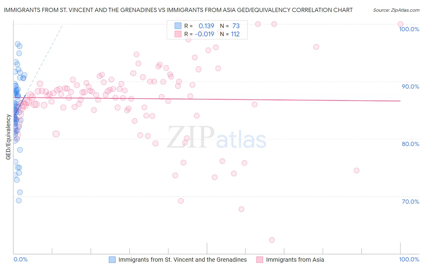 Immigrants from St. Vincent and the Grenadines vs Immigrants from Asia GED/Equivalency