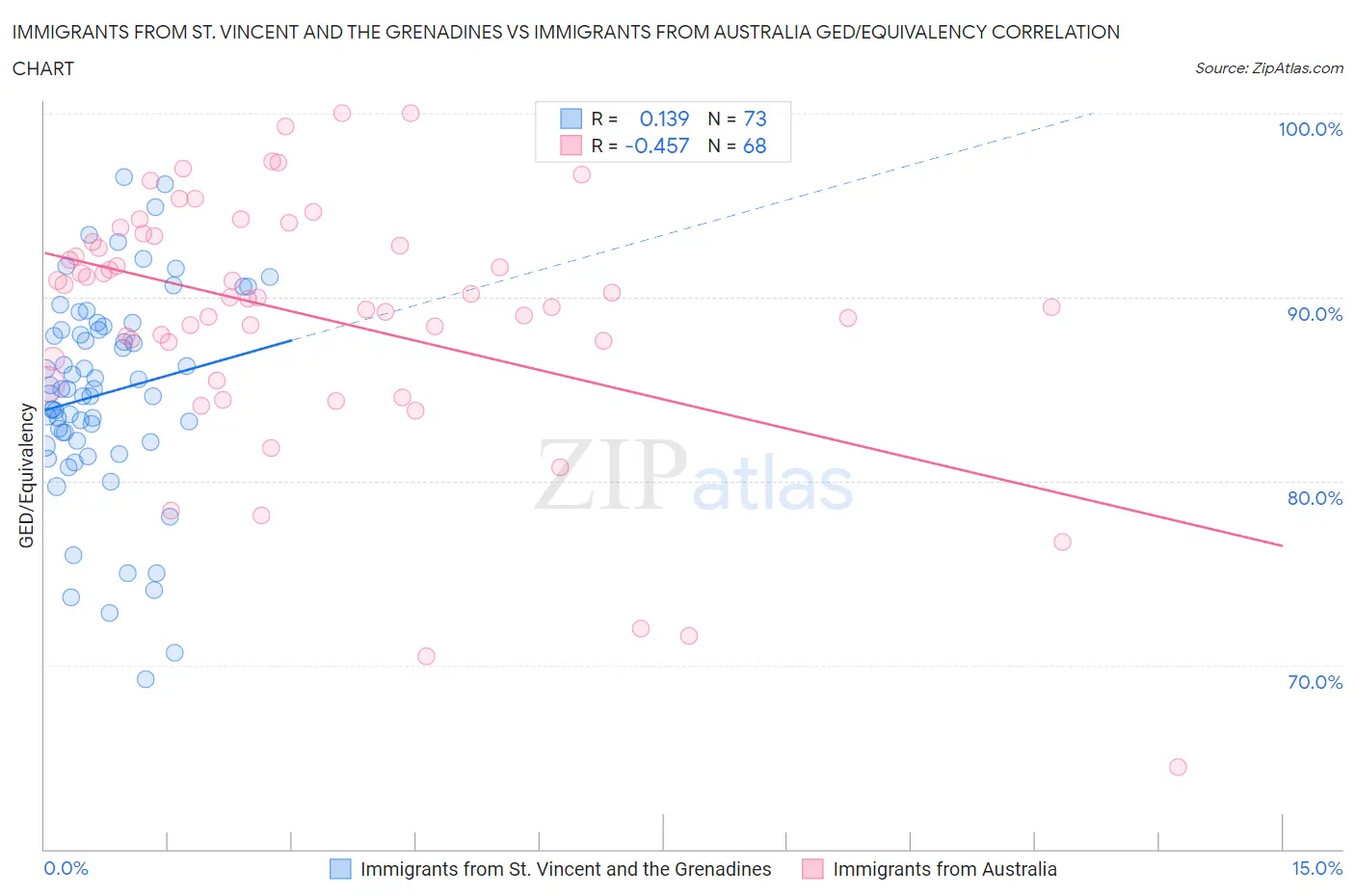 Immigrants from St. Vincent and the Grenadines vs Immigrants from Australia GED/Equivalency