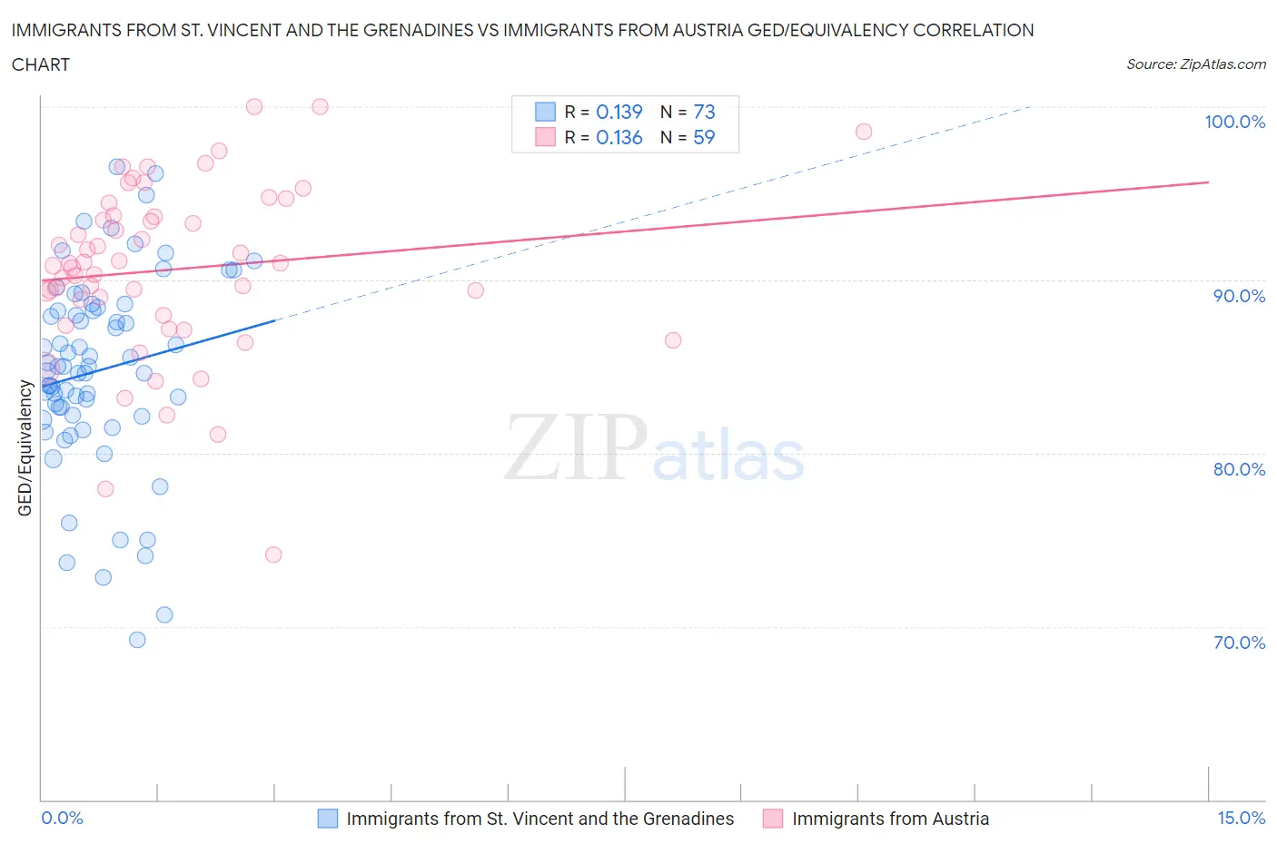 Immigrants from St. Vincent and the Grenadines vs Immigrants from Austria GED/Equivalency