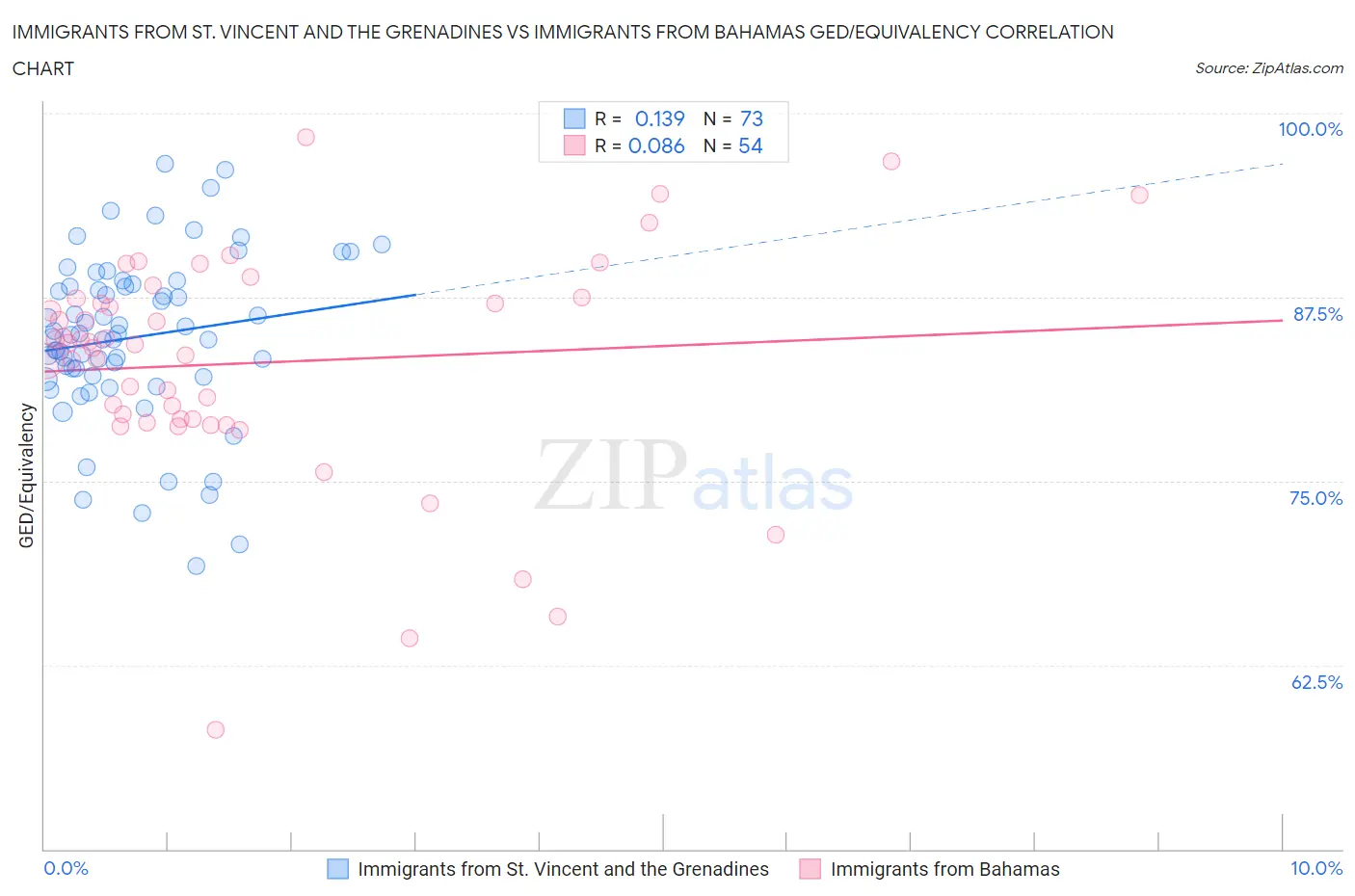Immigrants from St. Vincent and the Grenadines vs Immigrants from Bahamas GED/Equivalency