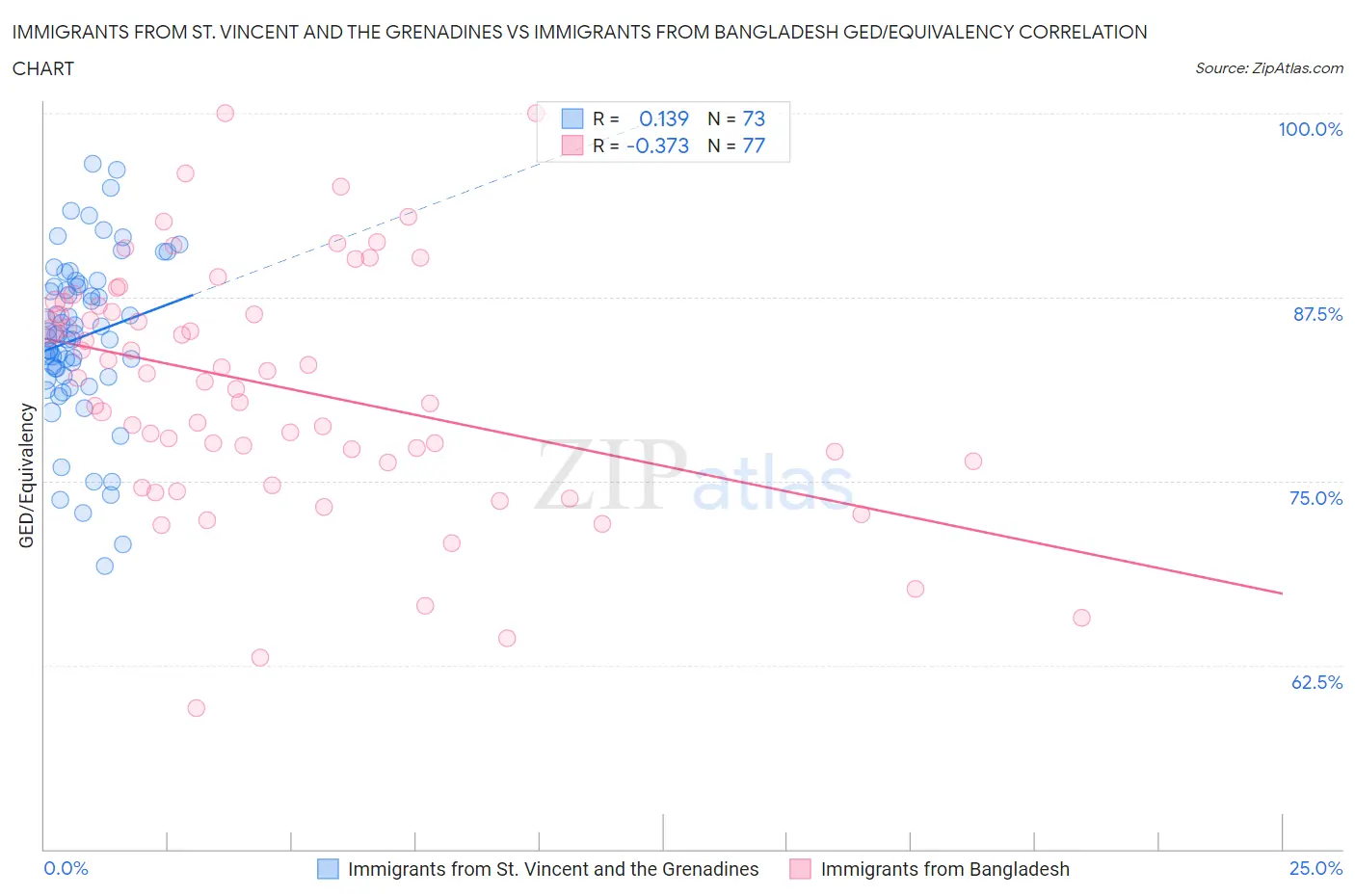 Immigrants from St. Vincent and the Grenadines vs Immigrants from Bangladesh GED/Equivalency