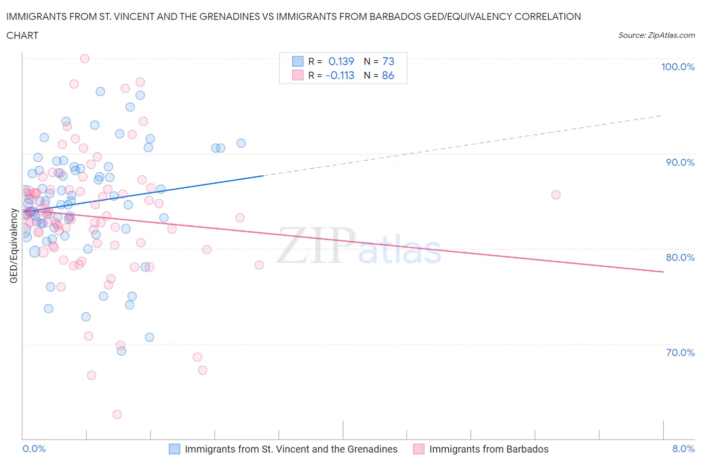 Immigrants from St. Vincent and the Grenadines vs Immigrants from Barbados GED/Equivalency