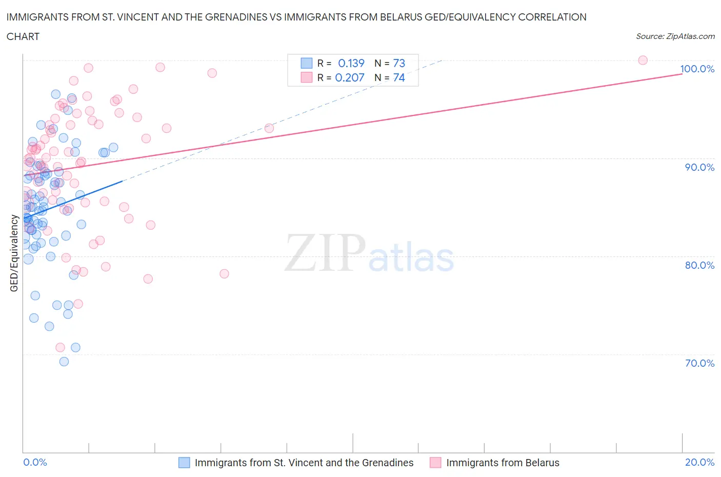 Immigrants from St. Vincent and the Grenadines vs Immigrants from Belarus GED/Equivalency