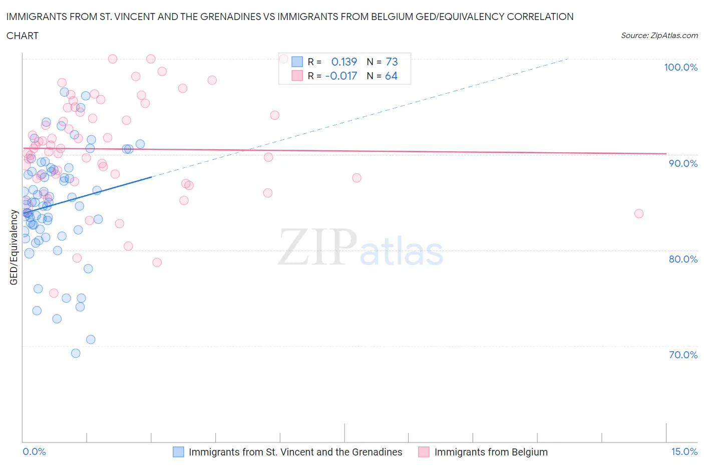 Immigrants from St. Vincent and the Grenadines vs Immigrants from Belgium GED/Equivalency