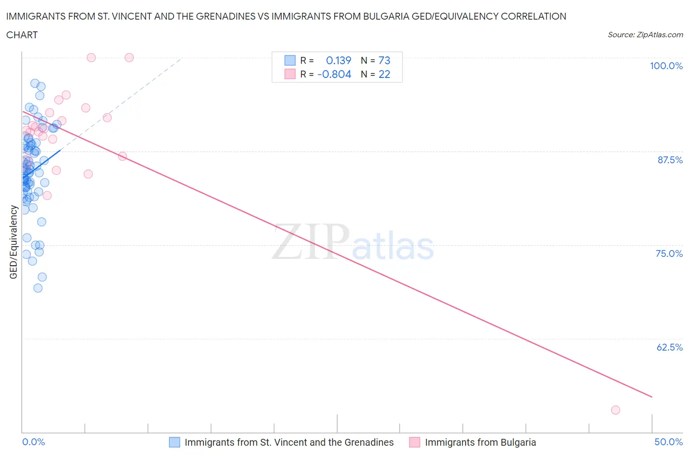 Immigrants from St. Vincent and the Grenadines vs Immigrants from Bulgaria GED/Equivalency