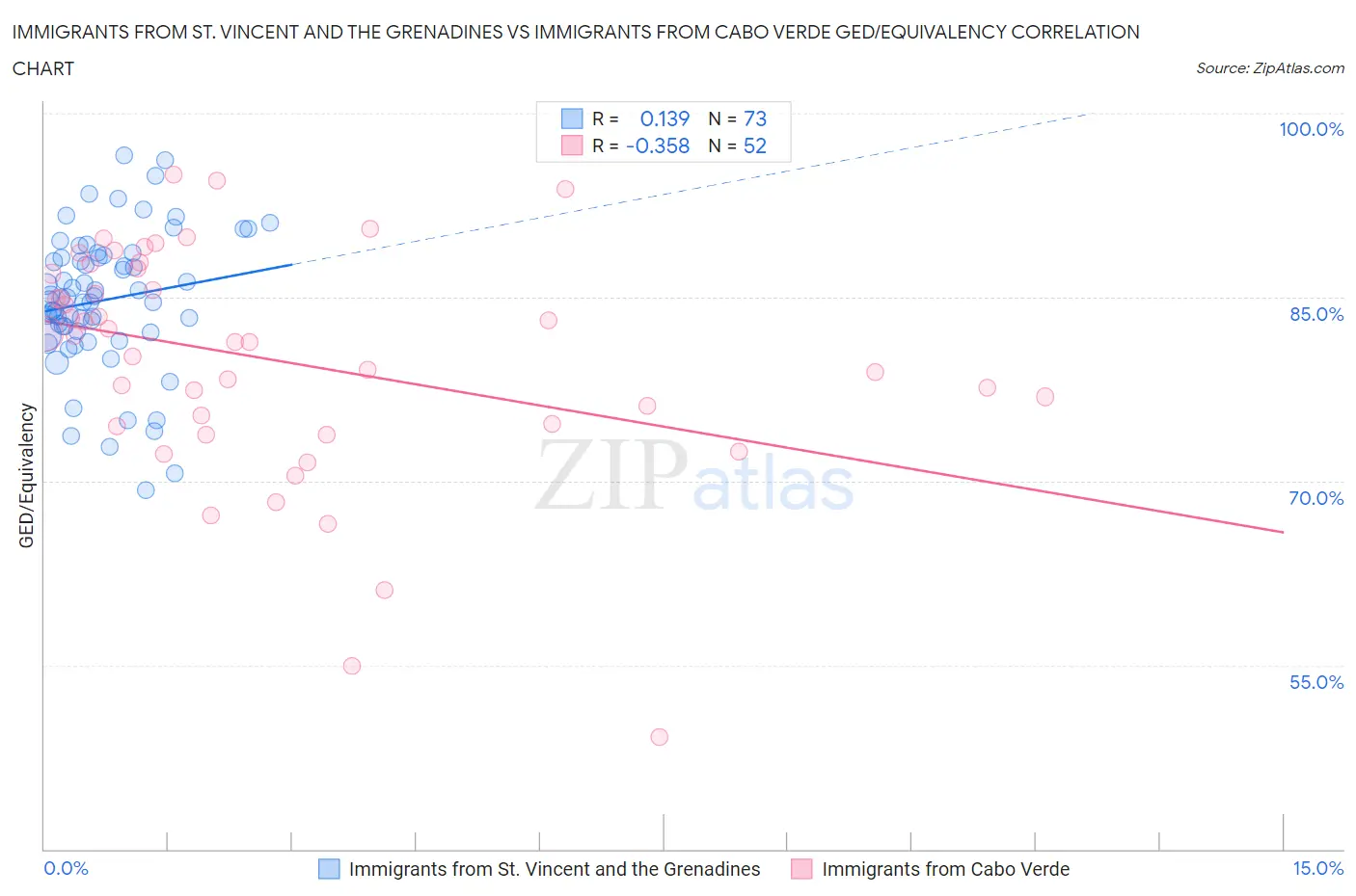 Immigrants from St. Vincent and the Grenadines vs Immigrants from Cabo Verde GED/Equivalency