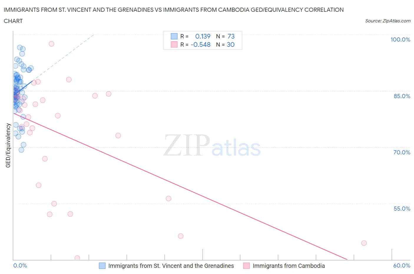 Immigrants from St. Vincent and the Grenadines vs Immigrants from Cambodia GED/Equivalency