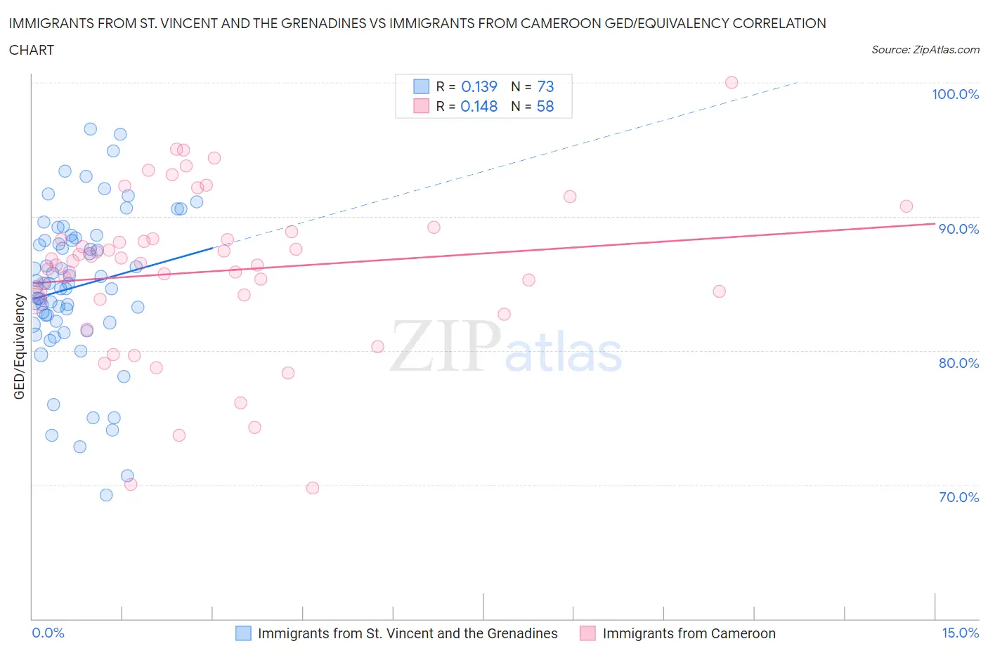 Immigrants from St. Vincent and the Grenadines vs Immigrants from Cameroon GED/Equivalency