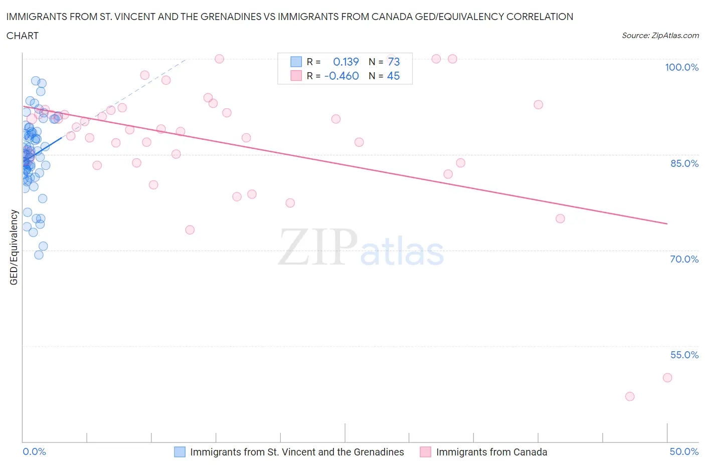 Immigrants from St. Vincent and the Grenadines vs Immigrants from Canada GED/Equivalency