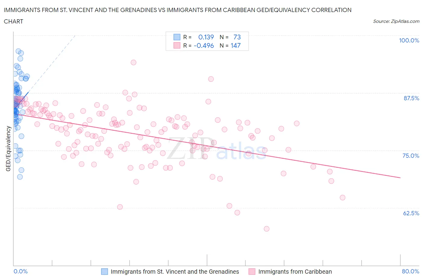 Immigrants from St. Vincent and the Grenadines vs Immigrants from Caribbean GED/Equivalency