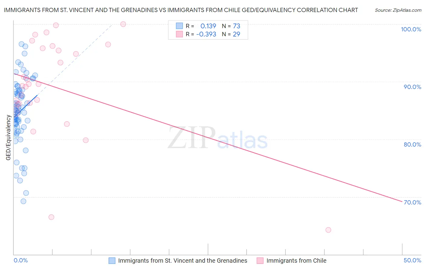 Immigrants from St. Vincent and the Grenadines vs Immigrants from Chile GED/Equivalency