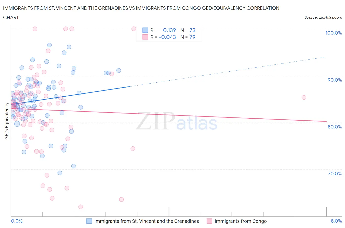 Immigrants from St. Vincent and the Grenadines vs Immigrants from Congo GED/Equivalency