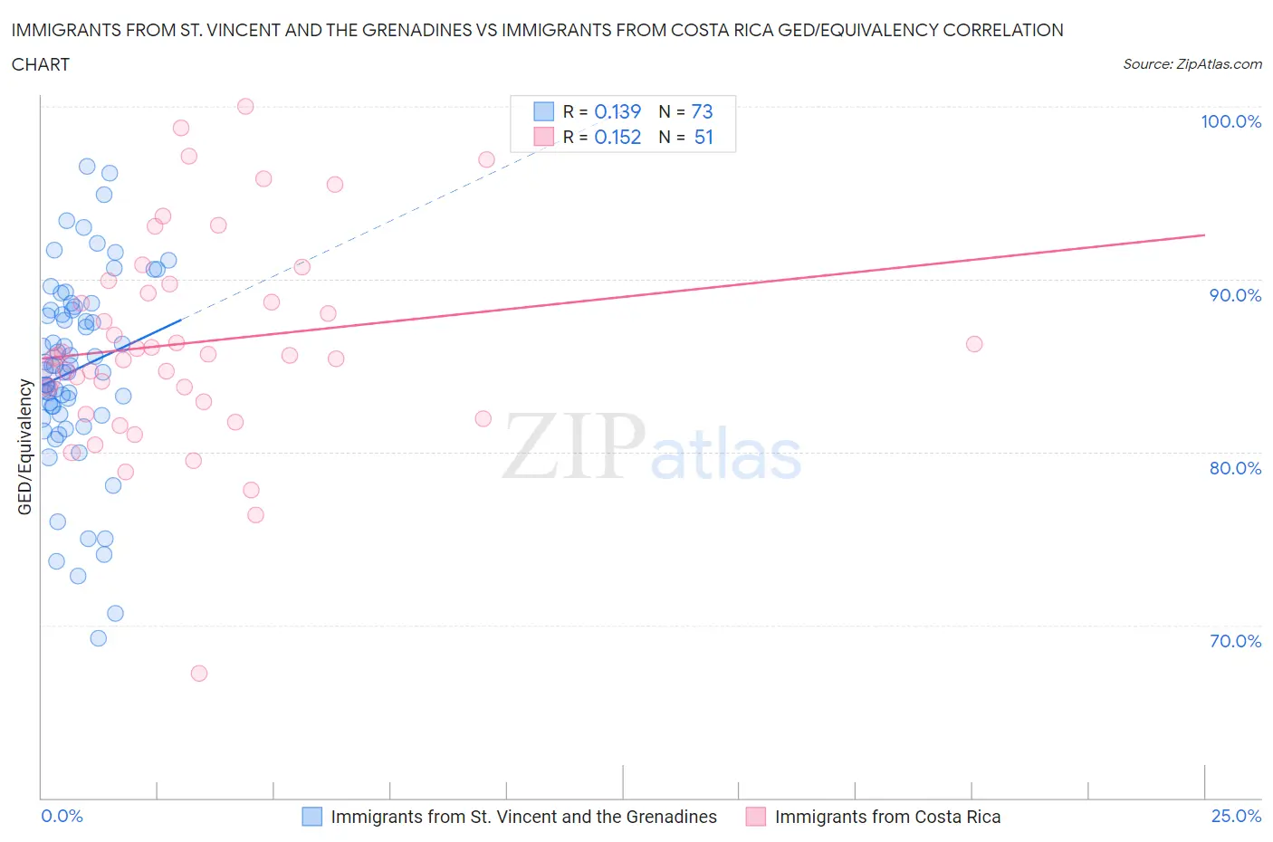 Immigrants from St. Vincent and the Grenadines vs Immigrants from Costa Rica GED/Equivalency