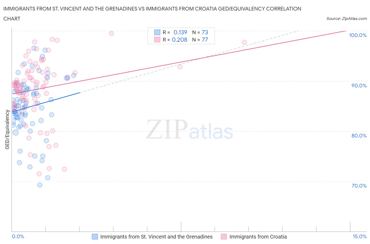 Immigrants from St. Vincent and the Grenadines vs Immigrants from Croatia GED/Equivalency