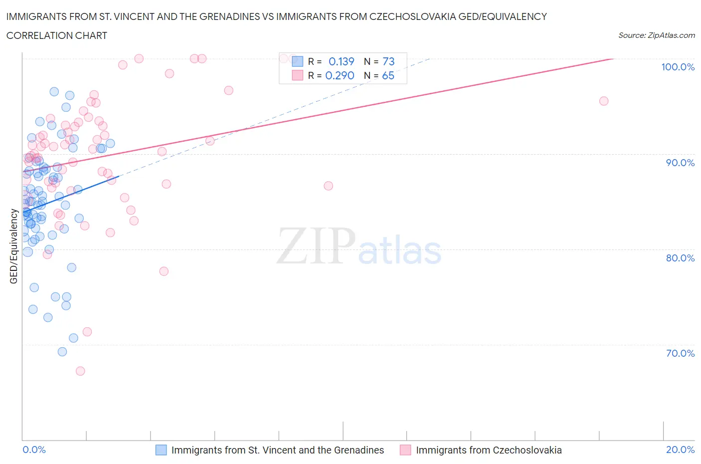 Immigrants from St. Vincent and the Grenadines vs Immigrants from Czechoslovakia GED/Equivalency