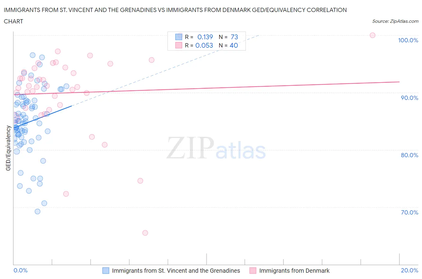 Immigrants from St. Vincent and the Grenadines vs Immigrants from Denmark GED/Equivalency