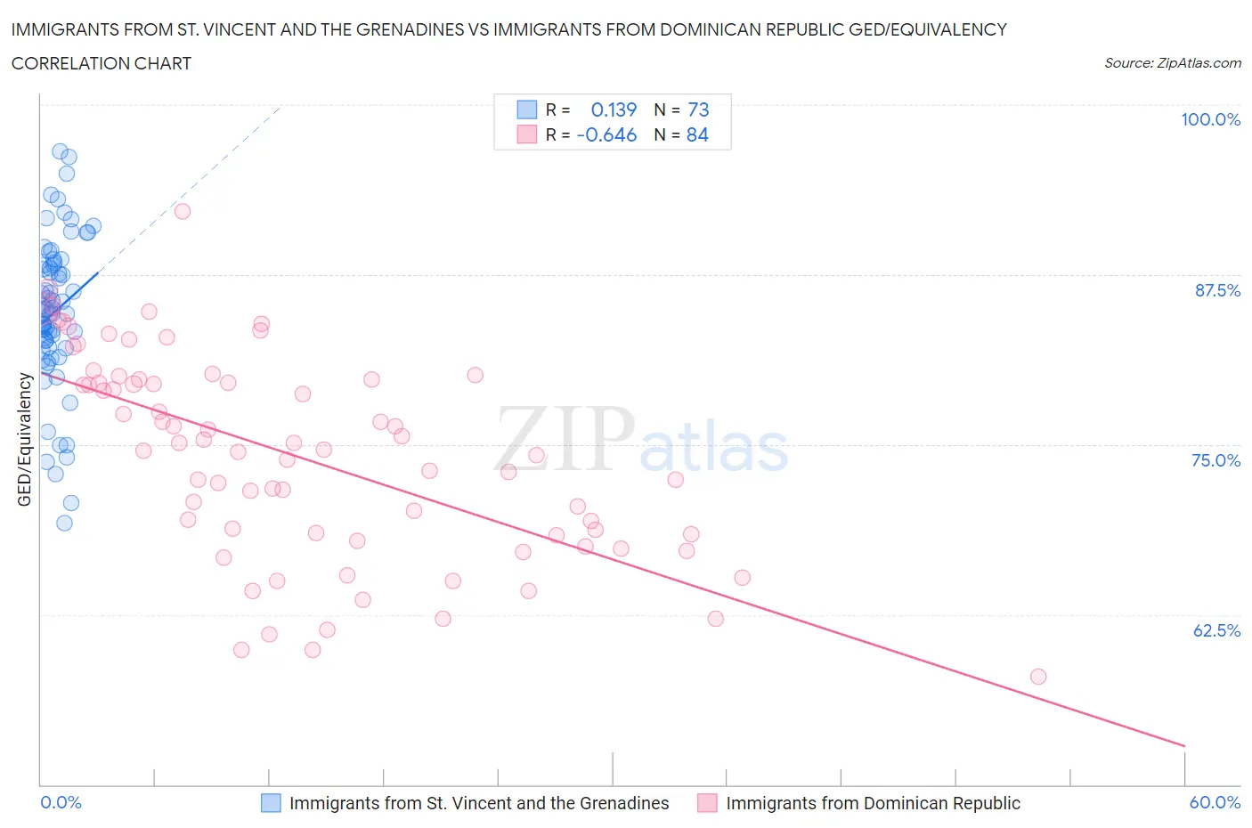 Immigrants from St. Vincent and the Grenadines vs Immigrants from Dominican Republic GED/Equivalency