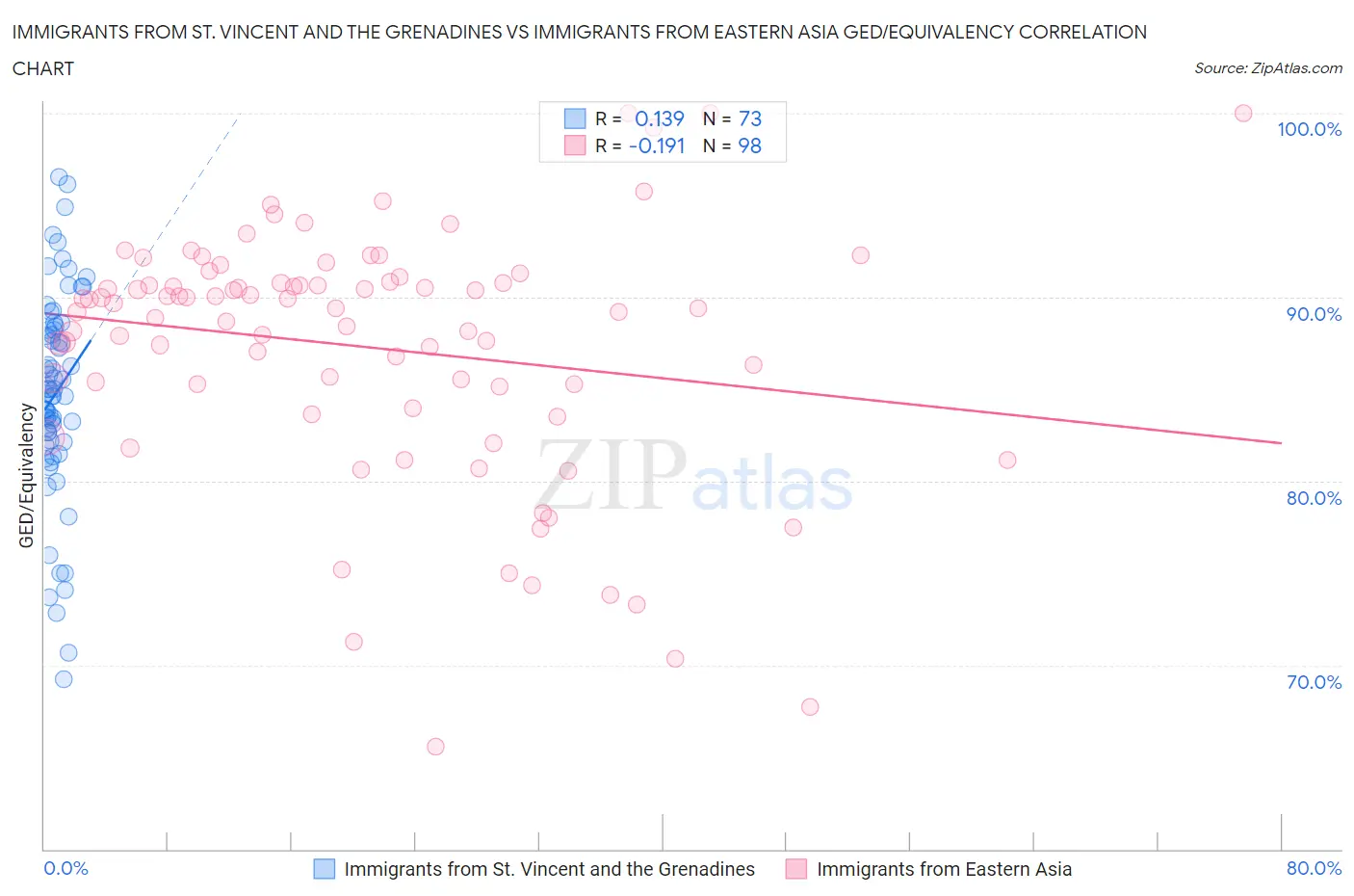 Immigrants from St. Vincent and the Grenadines vs Immigrants from Eastern Asia GED/Equivalency