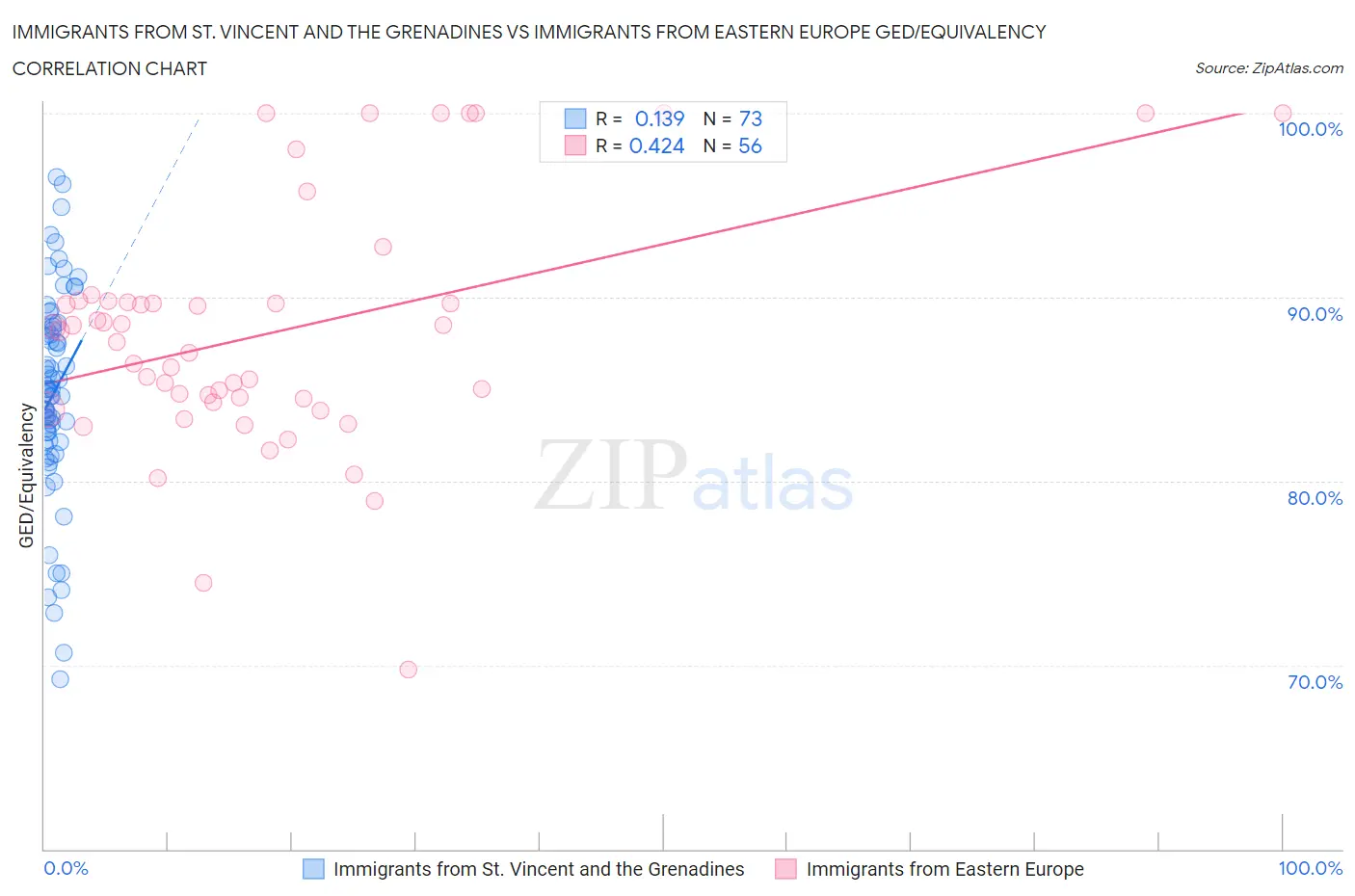 Immigrants from St. Vincent and the Grenadines vs Immigrants from Eastern Europe GED/Equivalency