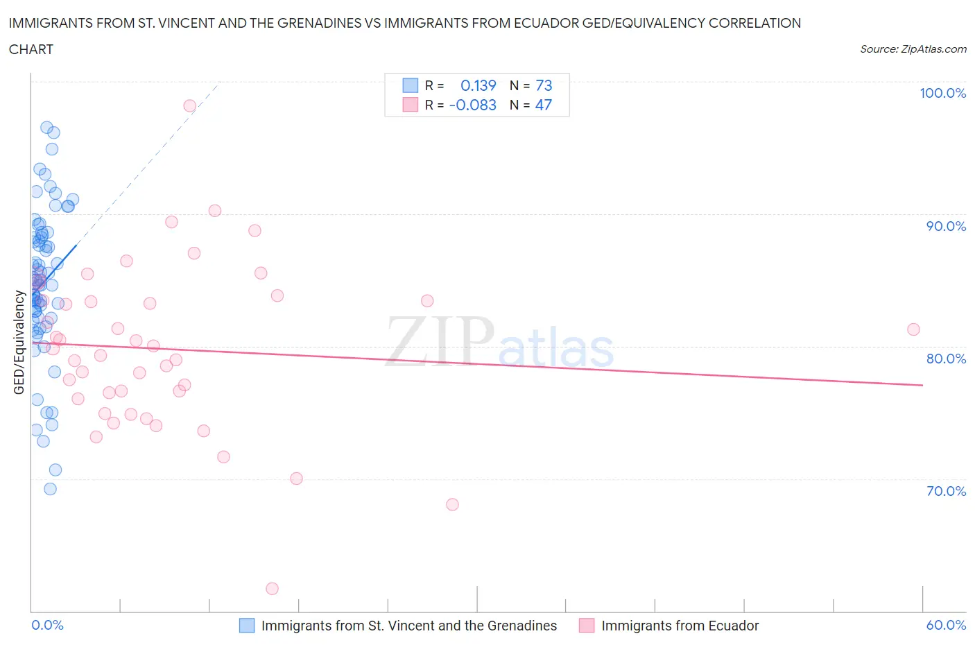 Immigrants from St. Vincent and the Grenadines vs Immigrants from Ecuador GED/Equivalency