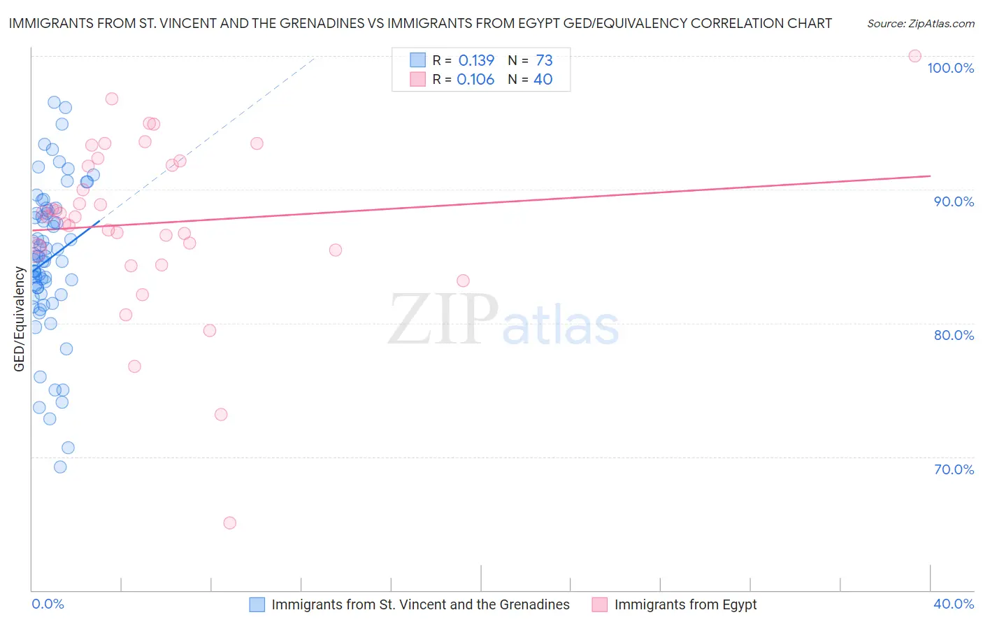 Immigrants from St. Vincent and the Grenadines vs Immigrants from Egypt GED/Equivalency