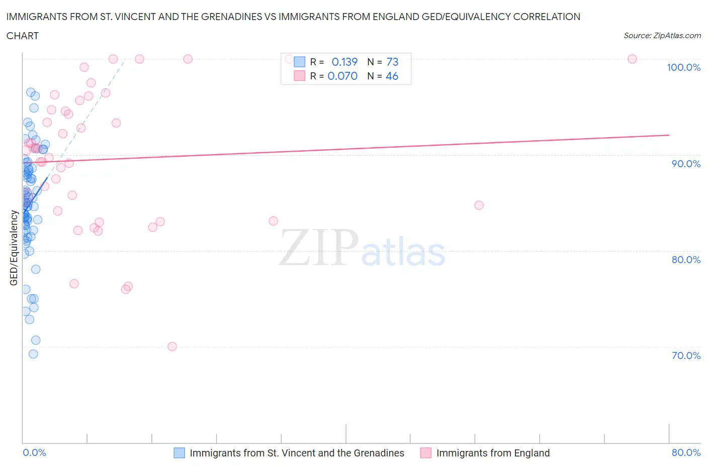 Immigrants from St. Vincent and the Grenadines vs Immigrants from England GED/Equivalency