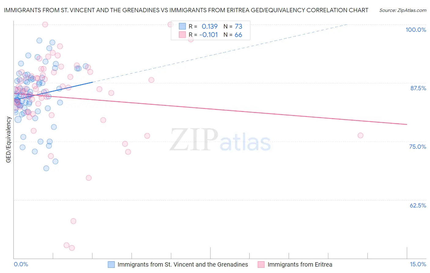 Immigrants from St. Vincent and the Grenadines vs Immigrants from Eritrea GED/Equivalency