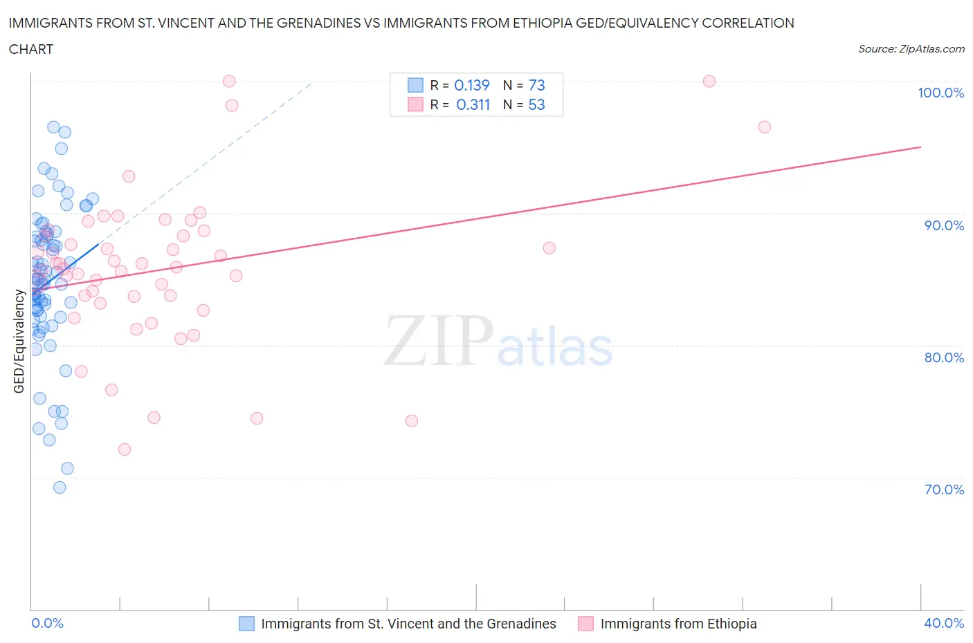 Immigrants from St. Vincent and the Grenadines vs Immigrants from Ethiopia GED/Equivalency