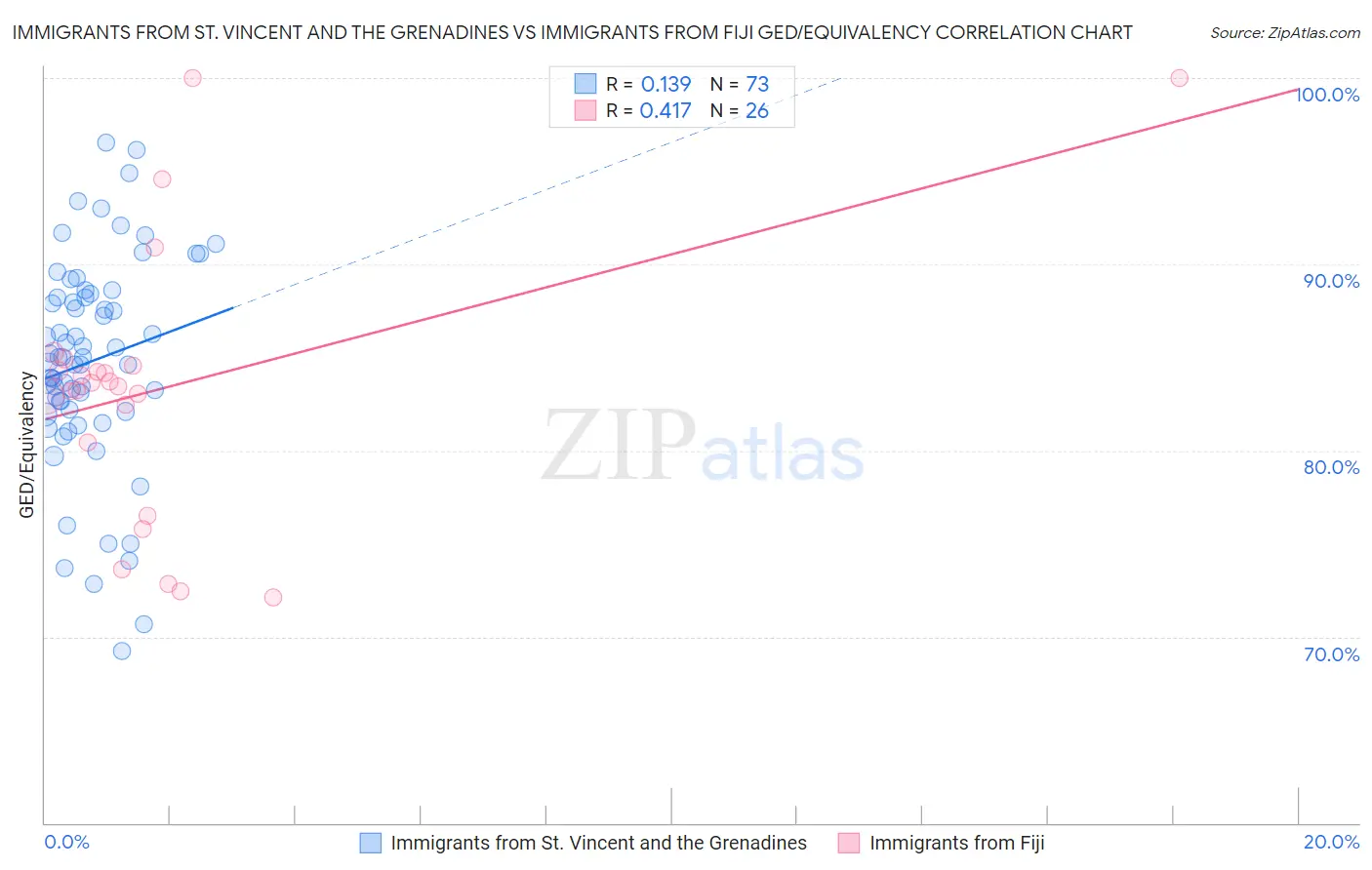 Immigrants from St. Vincent and the Grenadines vs Immigrants from Fiji GED/Equivalency