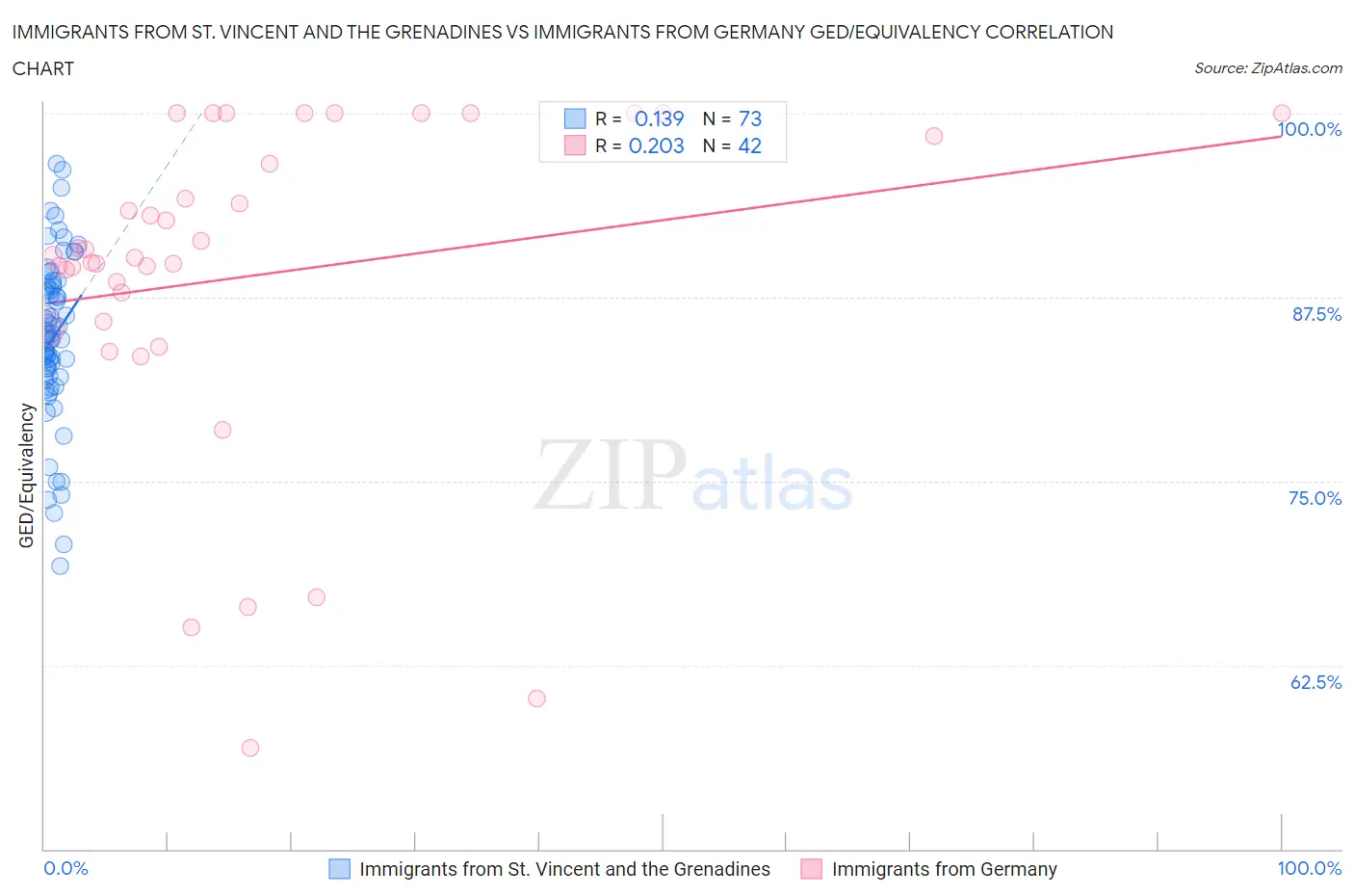 Immigrants from St. Vincent and the Grenadines vs Immigrants from Germany GED/Equivalency