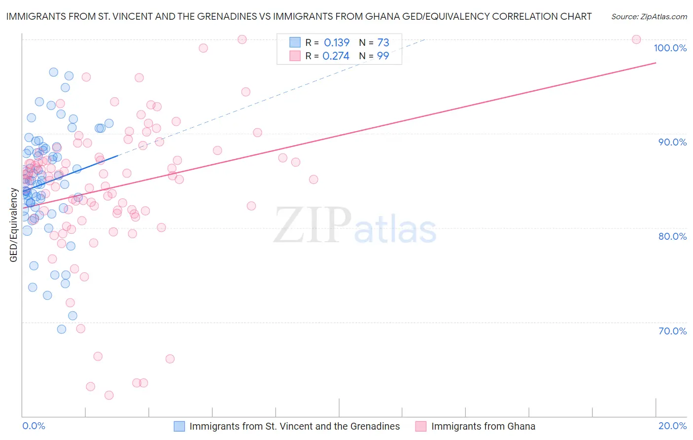 Immigrants from St. Vincent and the Grenadines vs Immigrants from Ghana GED/Equivalency