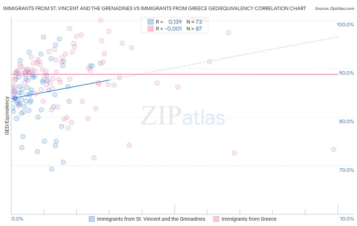 Immigrants from St. Vincent and the Grenadines vs Immigrants from Greece GED/Equivalency