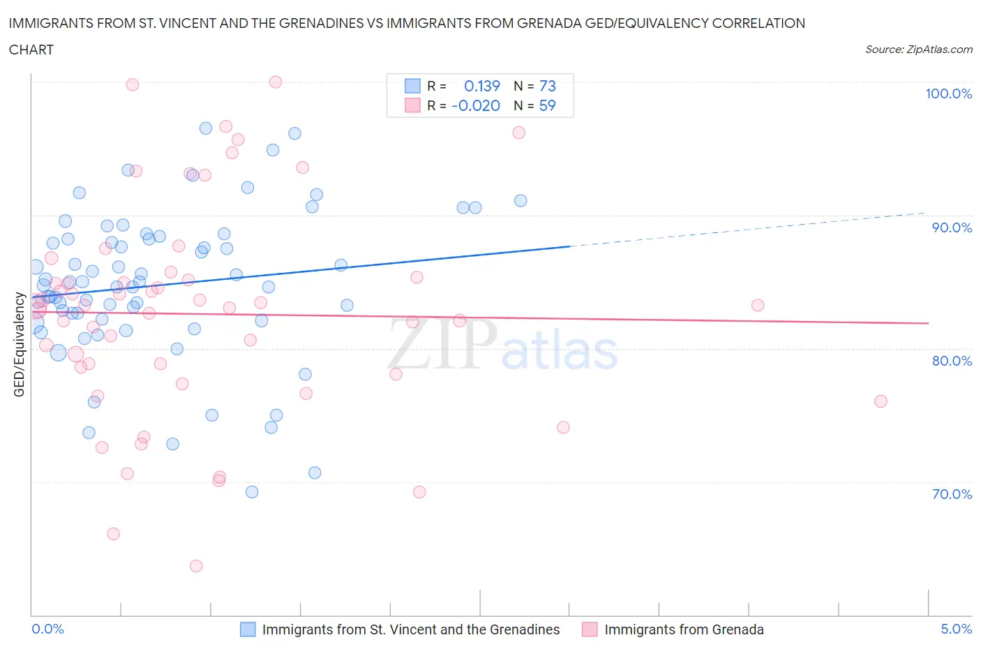 Immigrants from St. Vincent and the Grenadines vs Immigrants from Grenada GED/Equivalency