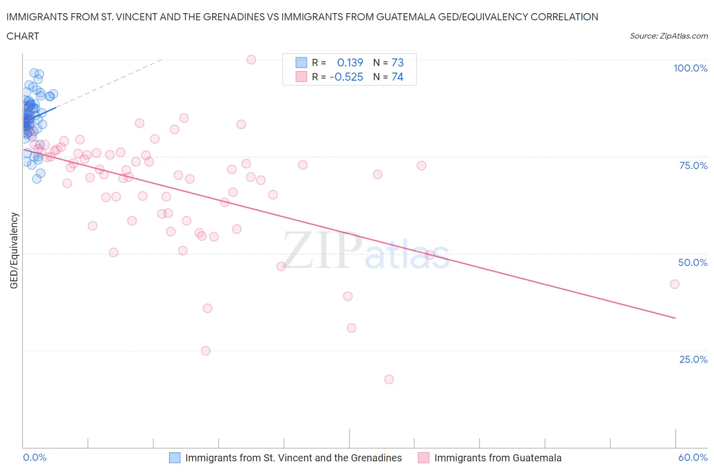 Immigrants from St. Vincent and the Grenadines vs Immigrants from Guatemala GED/Equivalency